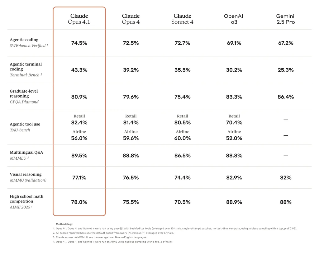 Tabla comparativa de benchmarks entre versiones de Claude y modelos rivales